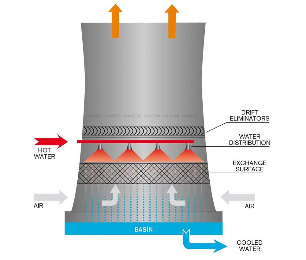 Functioning Cooling Tower diagram